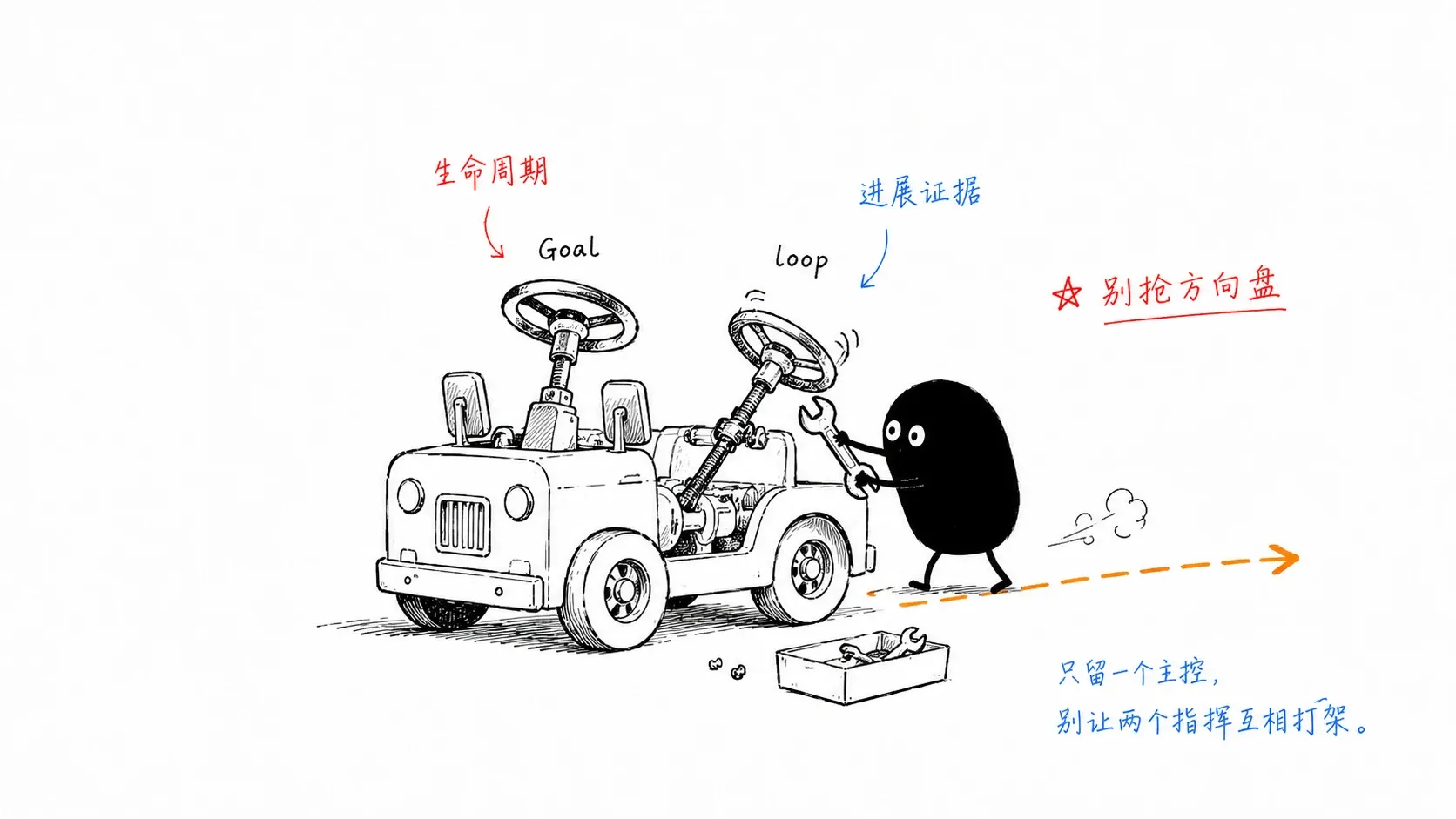 Runtime 管会话状态，loop 管 ticket 执行图